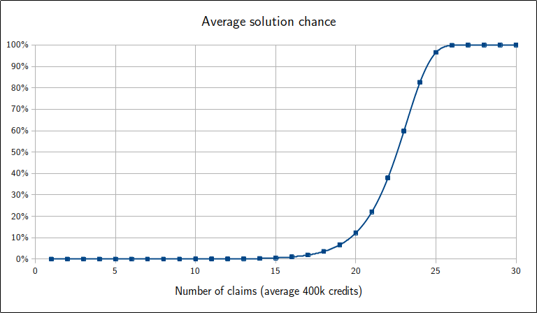 Average solution chance for varying number of claims available