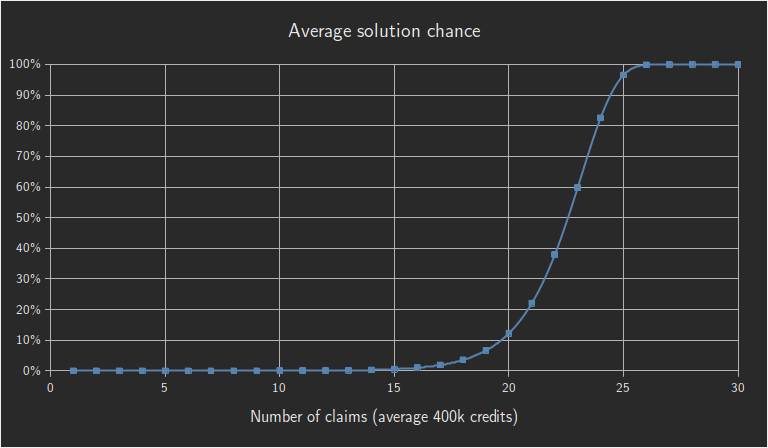 Average solution chance for varying number of claims available