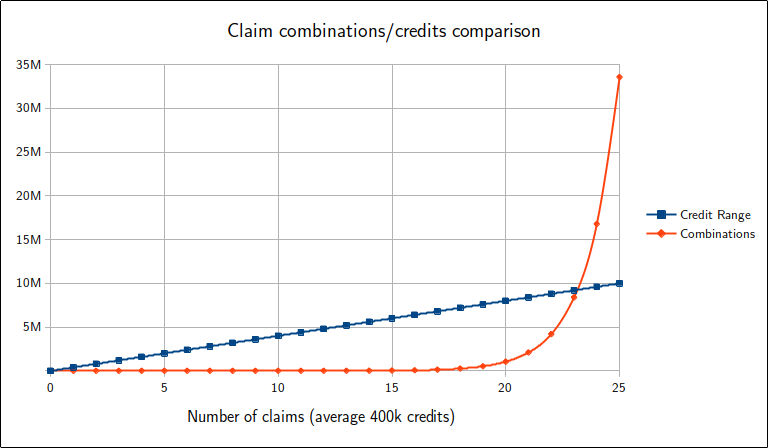 Comparison of combinations versus credits range for varying number of claims available