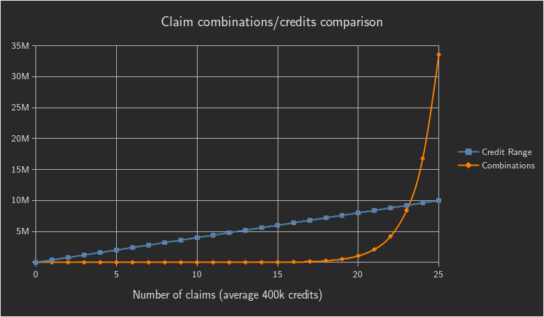 Comparison of combinations versus credits range for varying number of claims available