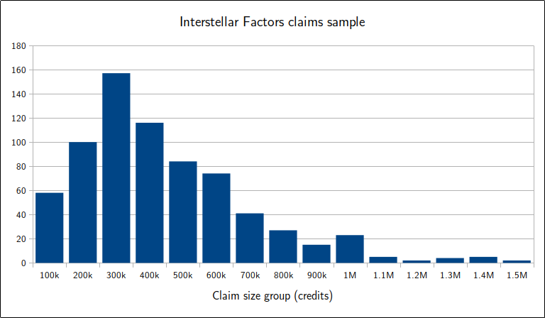 Distribution of typical faction-grouped claim amounts at Interstellar Factors