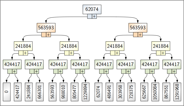 Recursive view with forking paths to reach each possible total