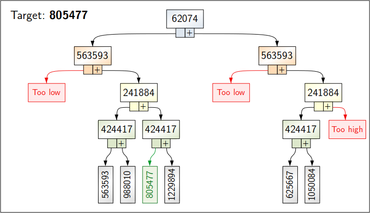 Recursive view with forking paths which end early if the total becomes impossible