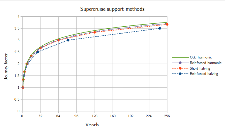 Traces of distance factor against number of vessels for different support methods