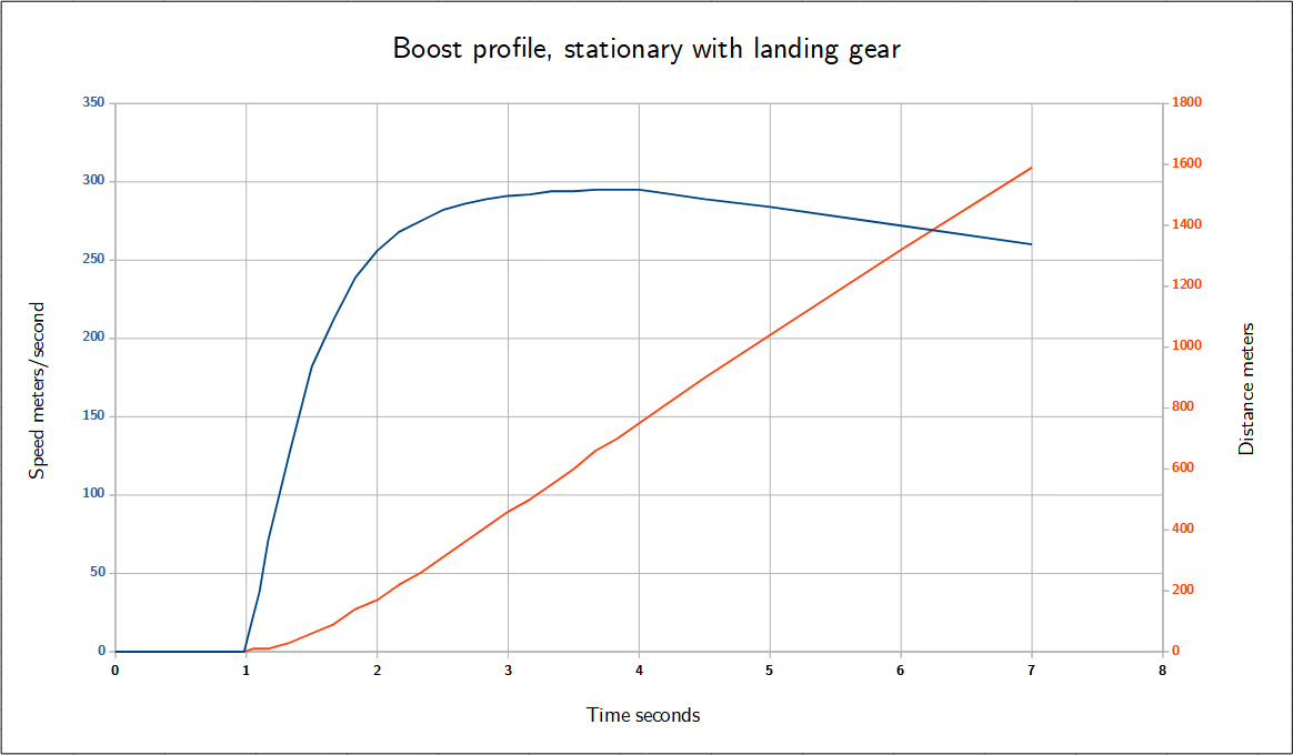 Speed/distance traces of a boost with landing gear