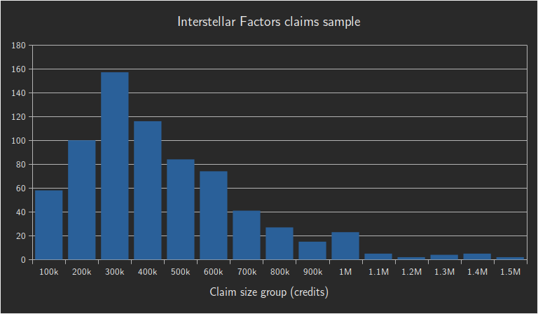 Distribution of typical faction-grouped claim amounts at Interstellar Factors