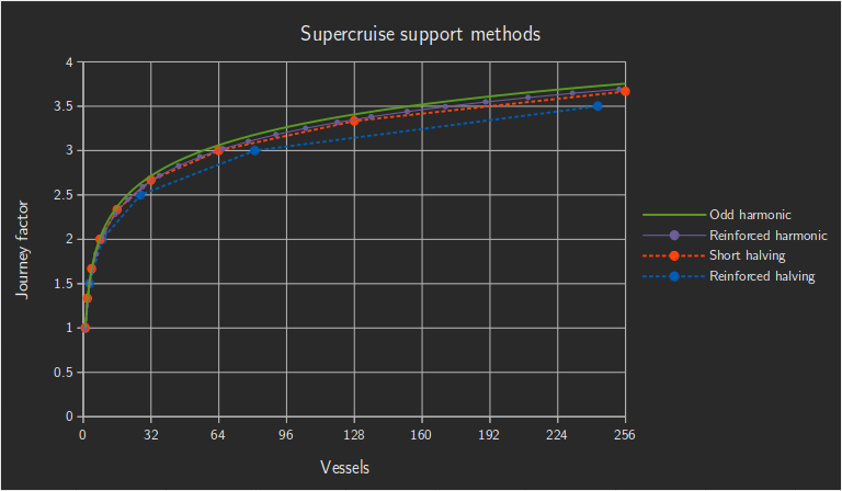 Traces of distance factor against number of vessels for different support methods